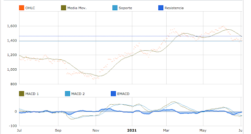 Trend analysis 06 july