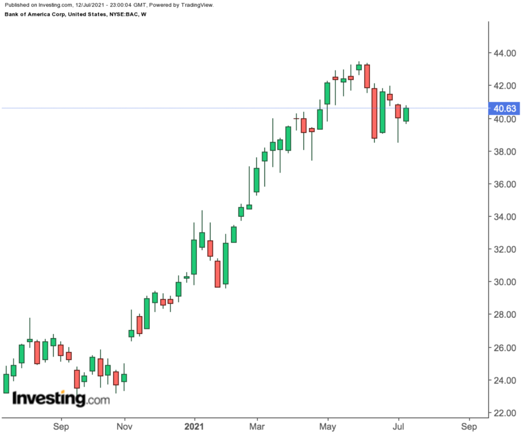 Bank of America Weekly Chart.