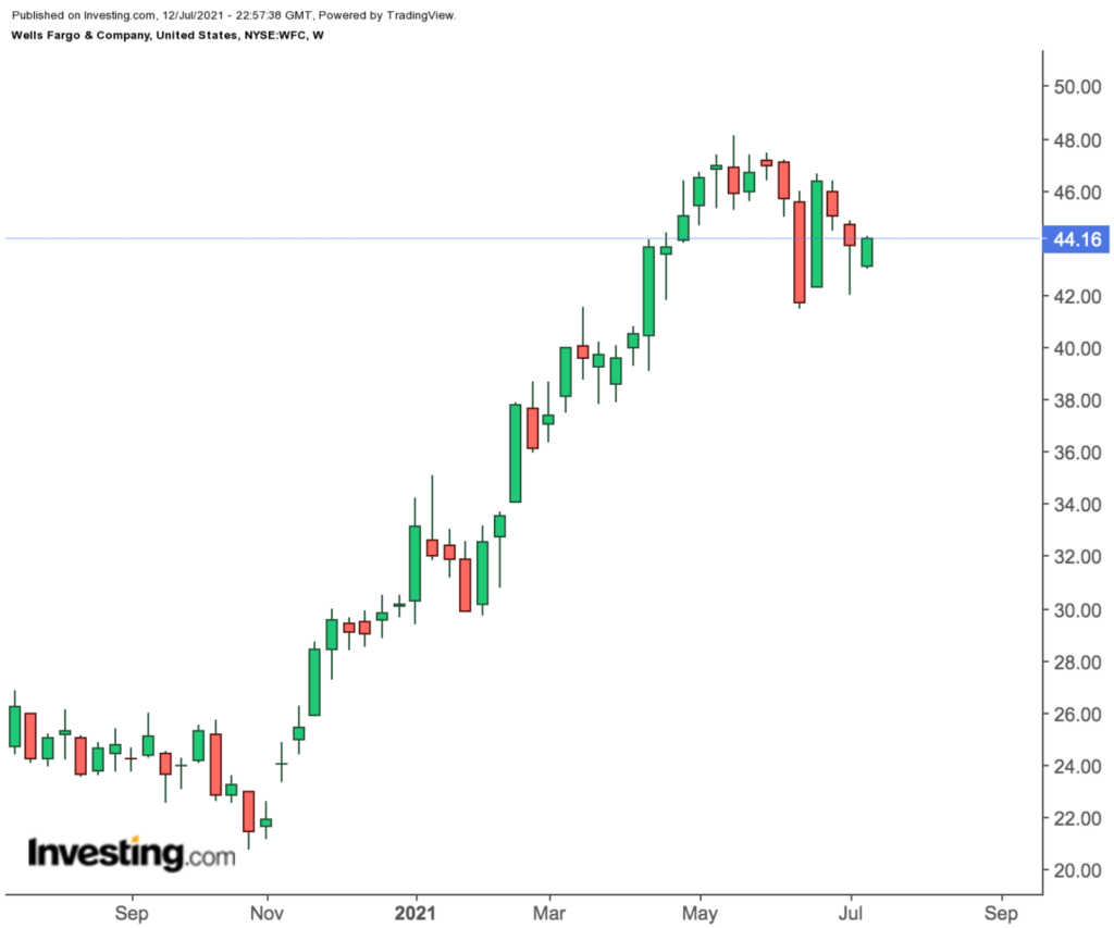 Wells Fargo Weekly Chart.
