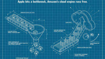 Apple Amazon earnings
